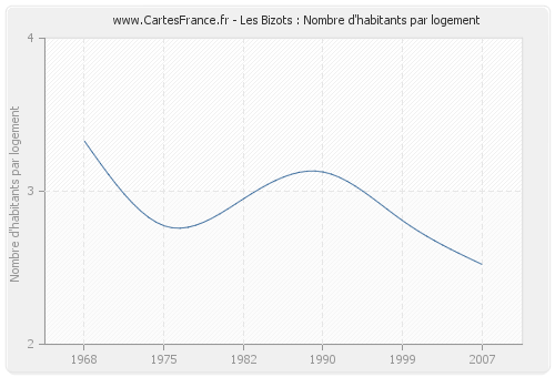 Les Bizots : Nombre d'habitants par logement